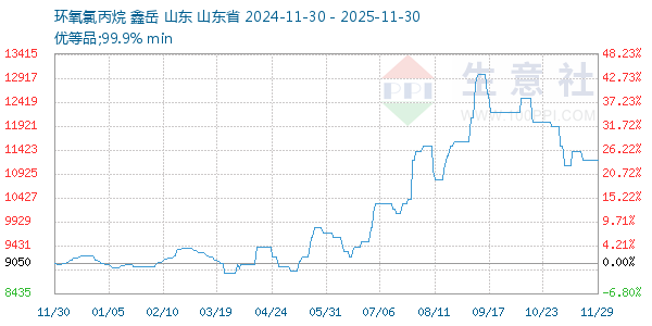 环氧氯丙烷走势图