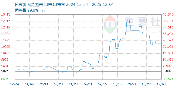 环氧氯丙烷走势图
