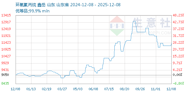 环氧氯丙烷走势图