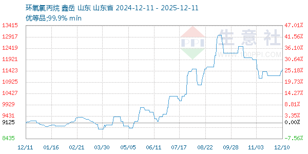 环氧氯丙烷走势图