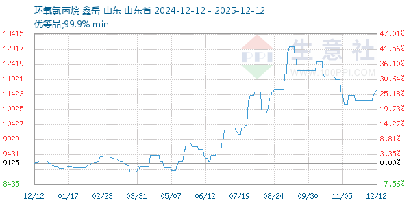 环氧氯丙烷走势图