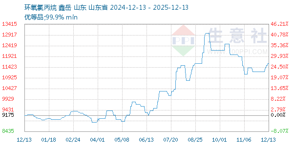 环氧氯丙烷走势图