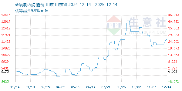 环氧氯丙烷走势图