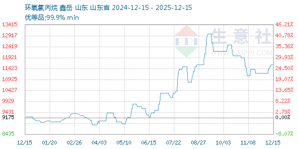 环氧氯丙烷走势图