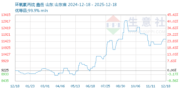 环氧氯丙烷走势图