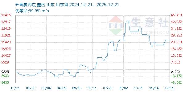 环氧氯丙烷走势图