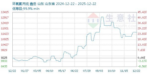 环氧氯丙烷走势图