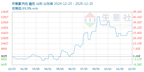 环氧氯丙烷走势图