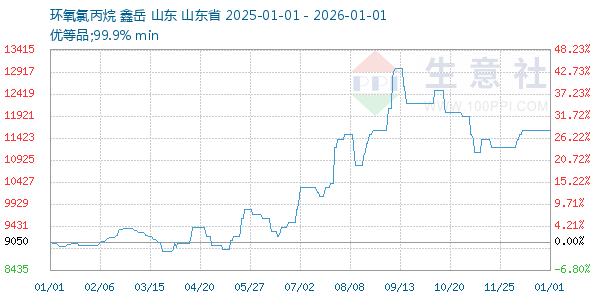 环氧氯丙烷走势图