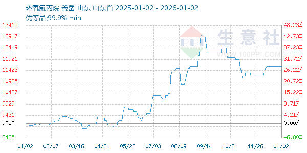 环氧氯丙烷走势图