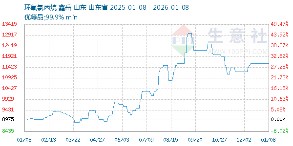 环氧氯丙烷走势图