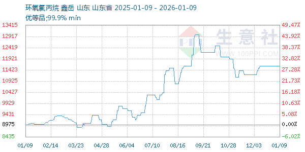 环氧氯丙烷走势图
