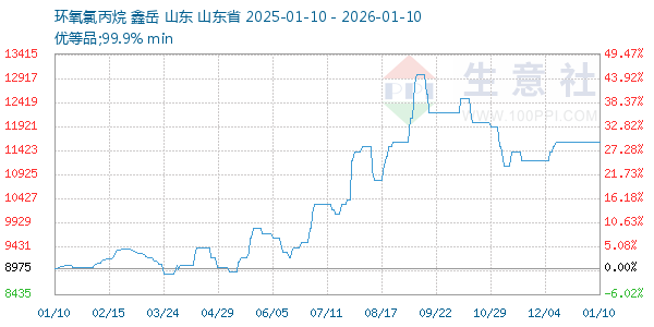 环氧氯丙烷走势图