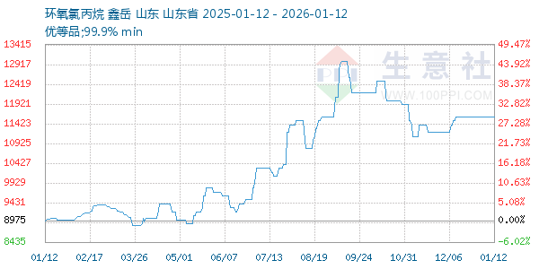 环氧氯丙烷走势图