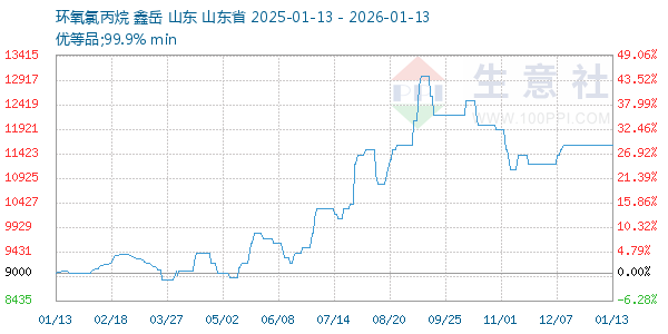 环氧氯丙烷走势图