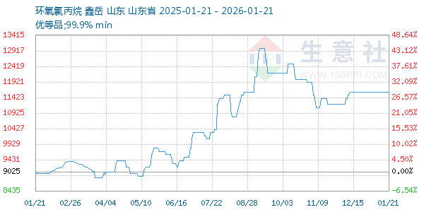 环氧氯丙烷走势图
