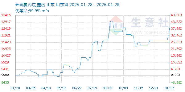 环氧氯丙烷走势图