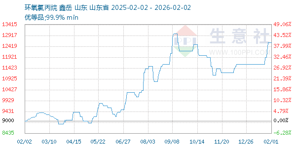 环氧氯丙烷走势图