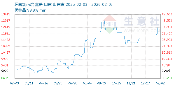 环氧氯丙烷走势图