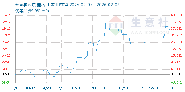 环氧氯丙烷走势图