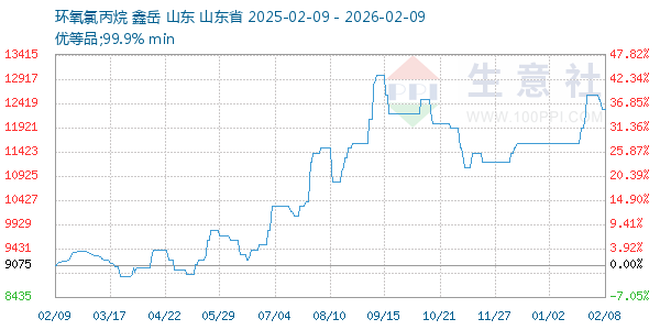 环氧氯丙烷走势图