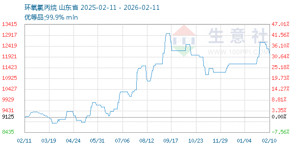 环氧氯丙烷走势图