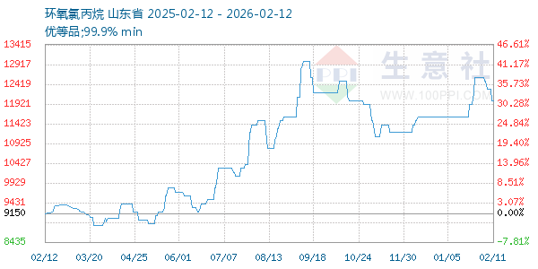 环氧氯丙烷走势图