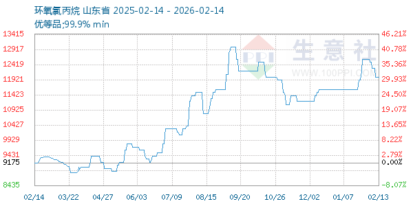 环氧氯丙烷走势图