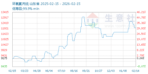 环氧氯丙烷走势图