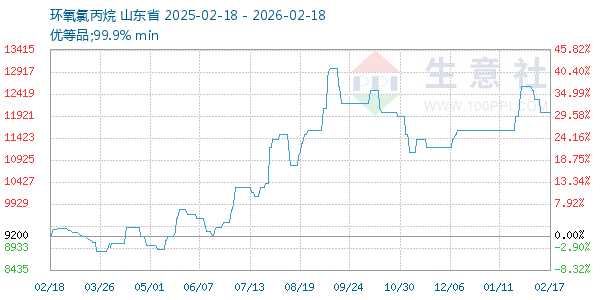 环氧氯丙烷走势图