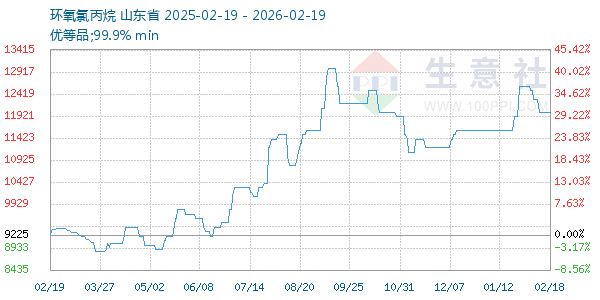 环氧氯丙烷走势图