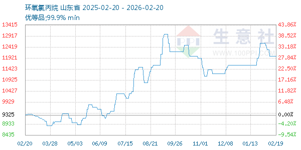 环氧氯丙烷走势图