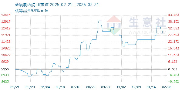 环氧氯丙烷走势图