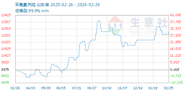 环氧氯丙烷走势图