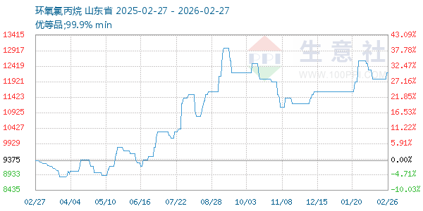 环氧氯丙烷走势图