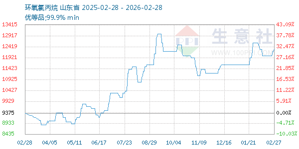 环氧氯丙烷走势图