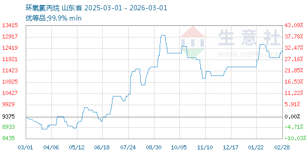环氧氯丙烷走势图