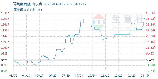 环氧氯丙烷走势图