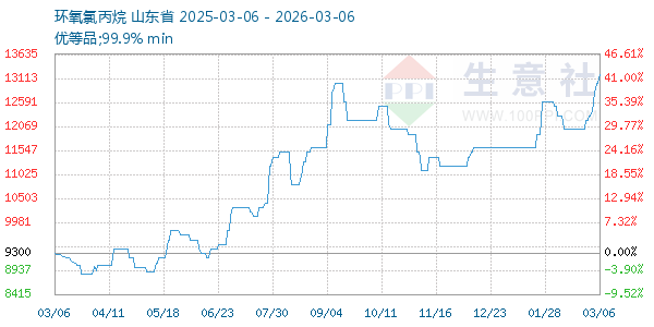 环氧氯丙烷走势图