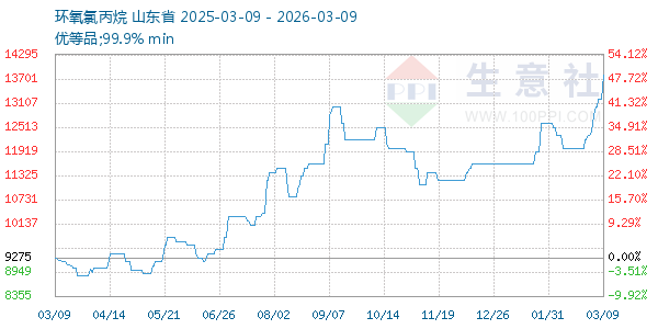 环氧氯丙烷走势图