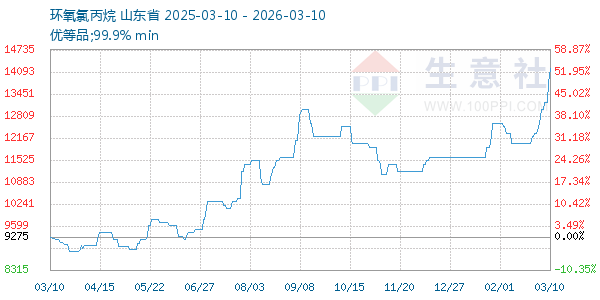 环氧氯丙烷走势图