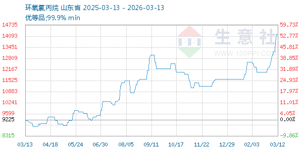 环氧氯丙烷走势图