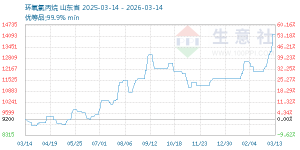 环氧氯丙烷走势图