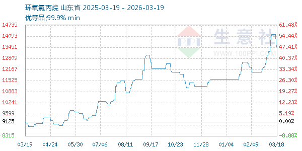 环氧氯丙烷走势图