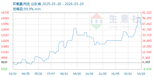 环氧氯丙烷走势图