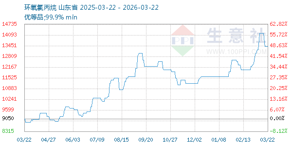 环氧氯丙烷走势图