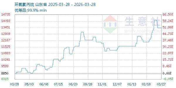 环氧氯丙烷走势图
