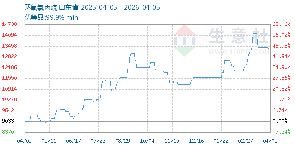 环氧氯丙烷走势图