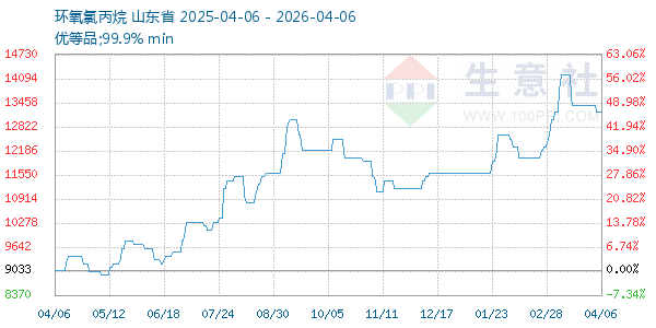 环氧氯丙烷走势图