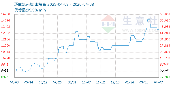 环氧氯丙烷走势图